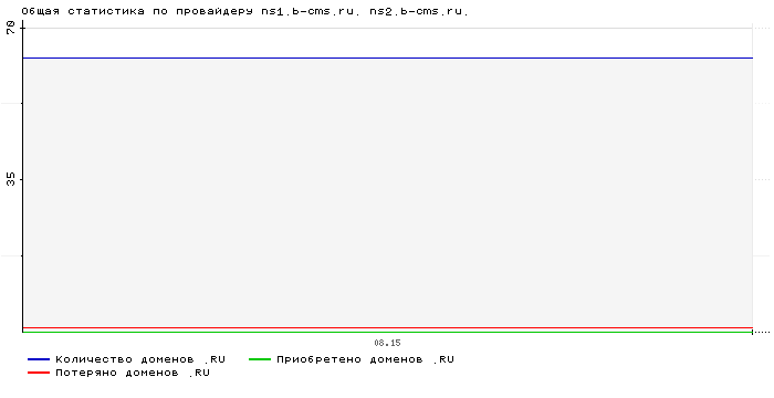    ns1.b-cms.ru. ns2.b-cms.ru.